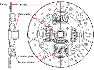 Bagian-bagian Kopling dan Fungsinya