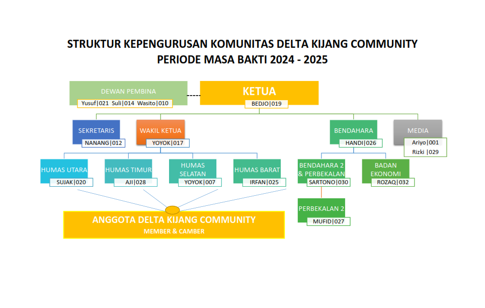 Sturktur Pengurus DKC 2024 - 2025